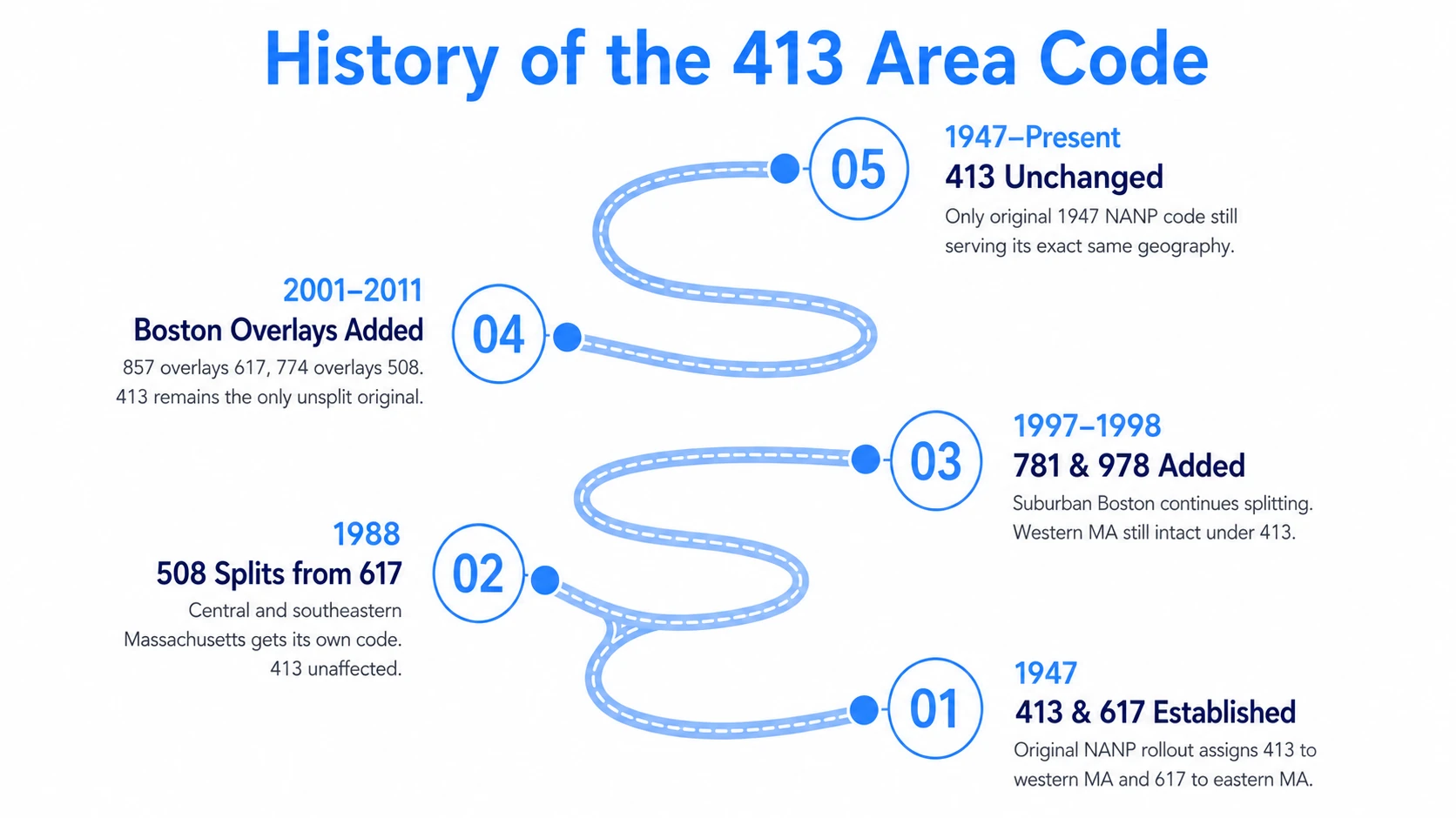 Timeline showing the history of the 413 area code from the 1947 NANP launch to the present day
