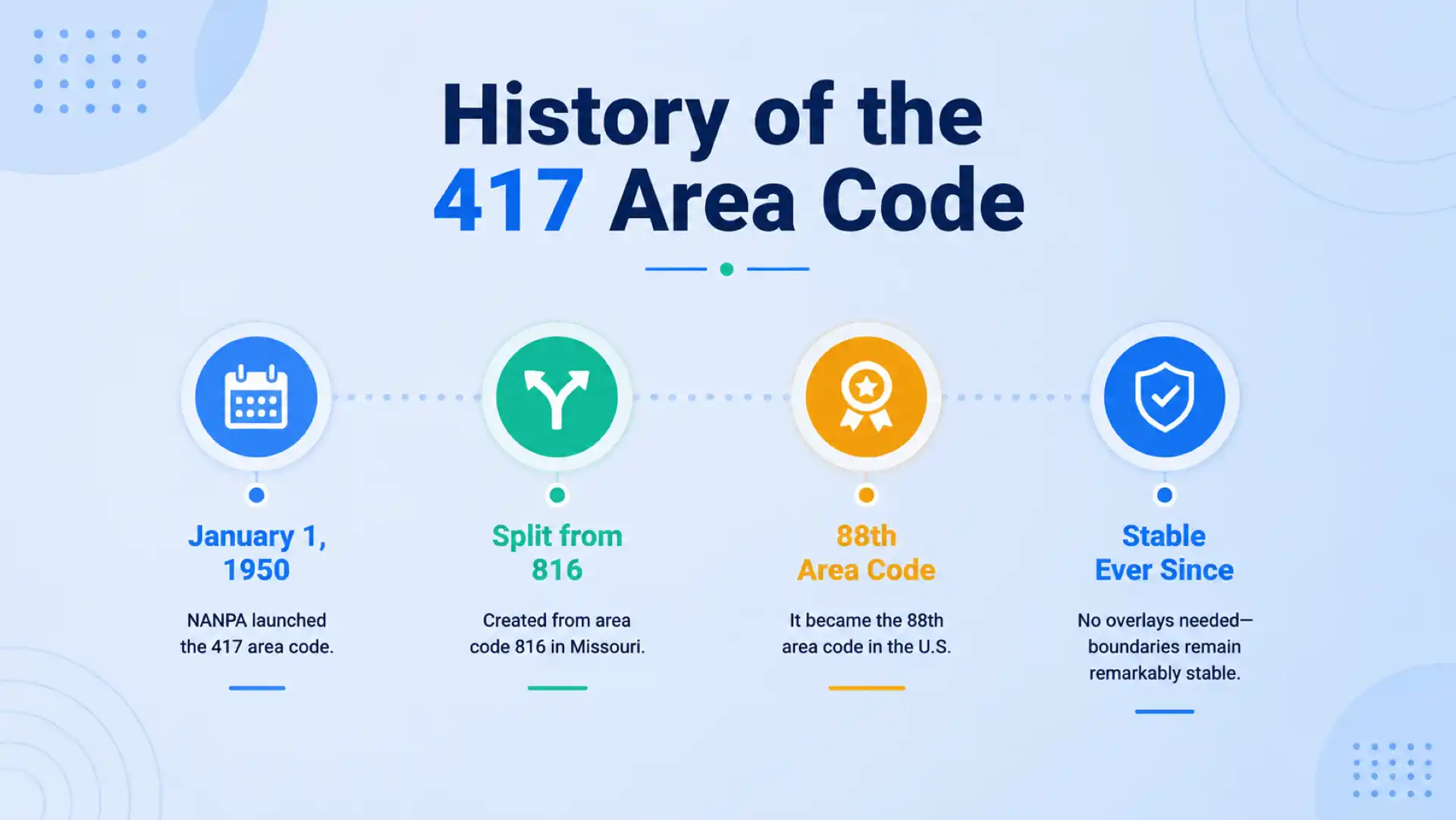 History of the 417 area code — created January 1, 1950 as a split from area code 816