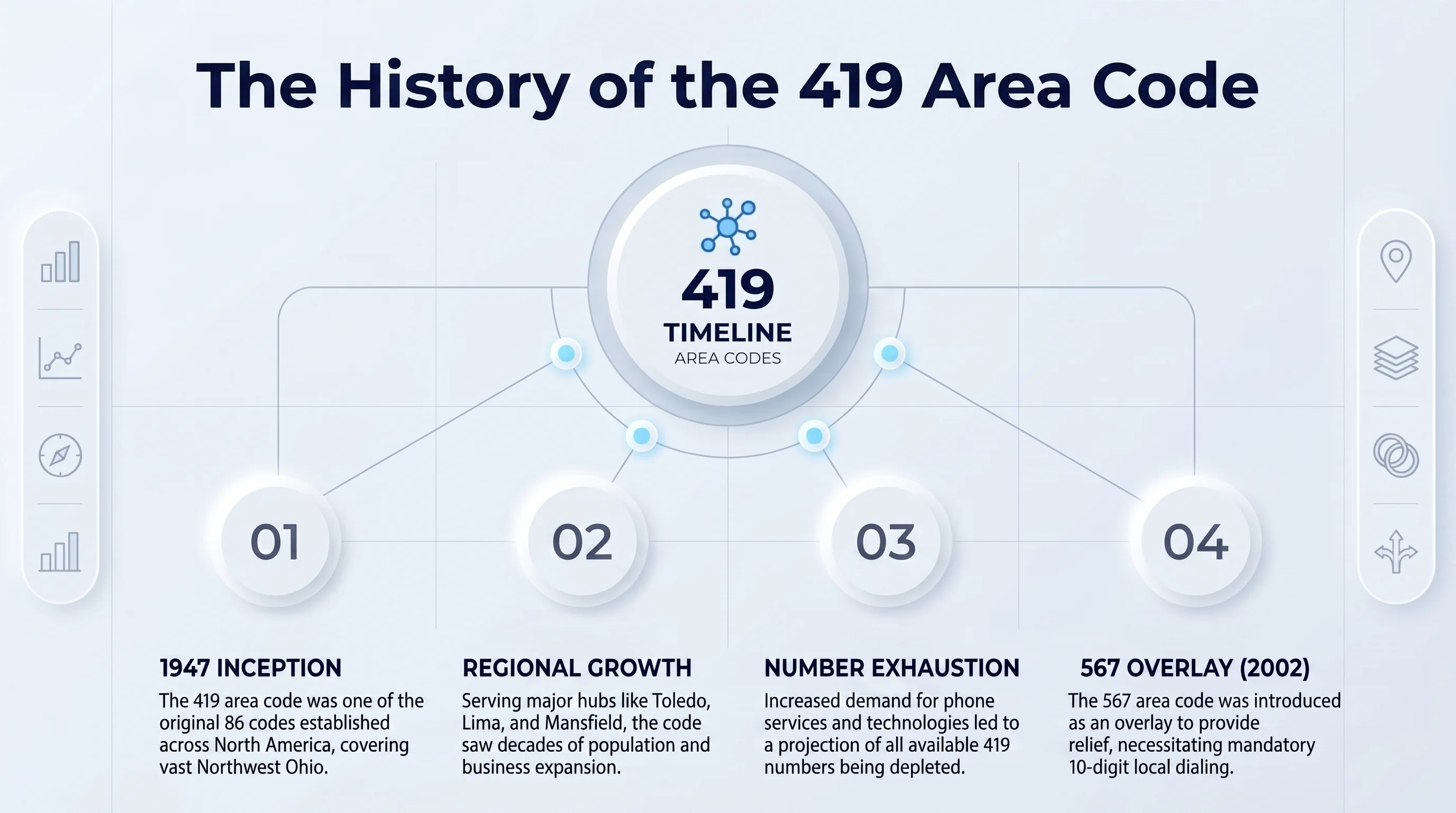 History of the 419 area code — established in 1954 for northwestern Ohio