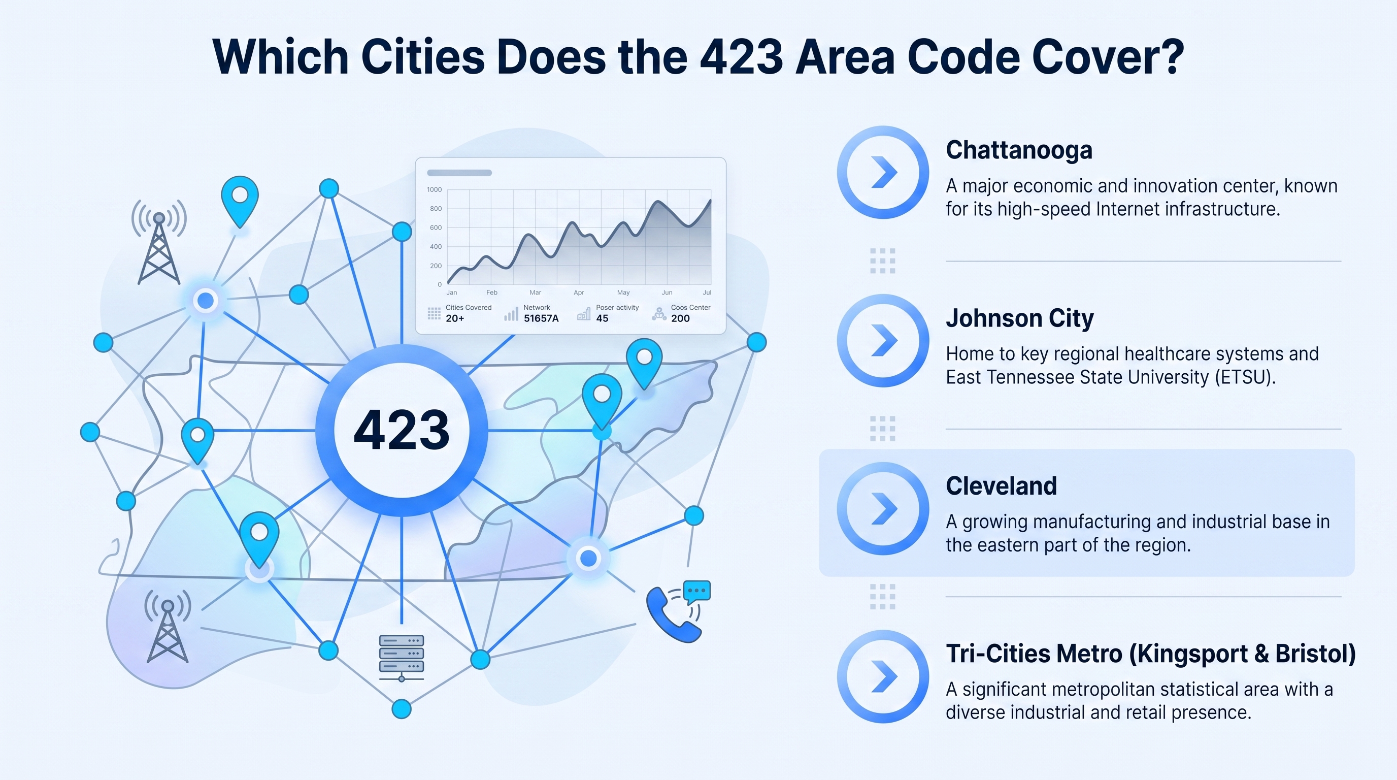 Major cities covered by the 423 area code across eastern Tennessee