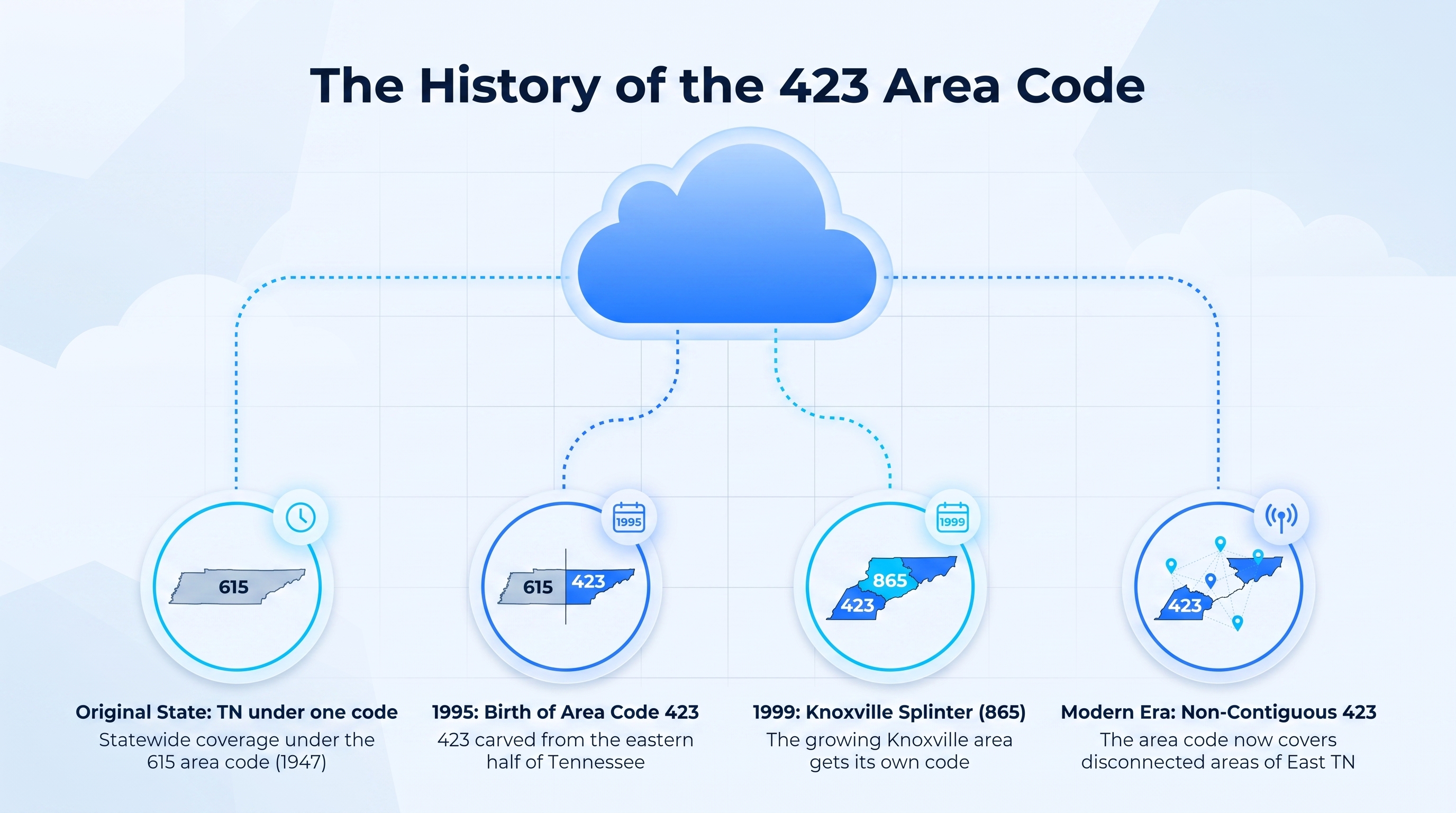 History of the 423 area code — established in 1995 for eastern Tennessee