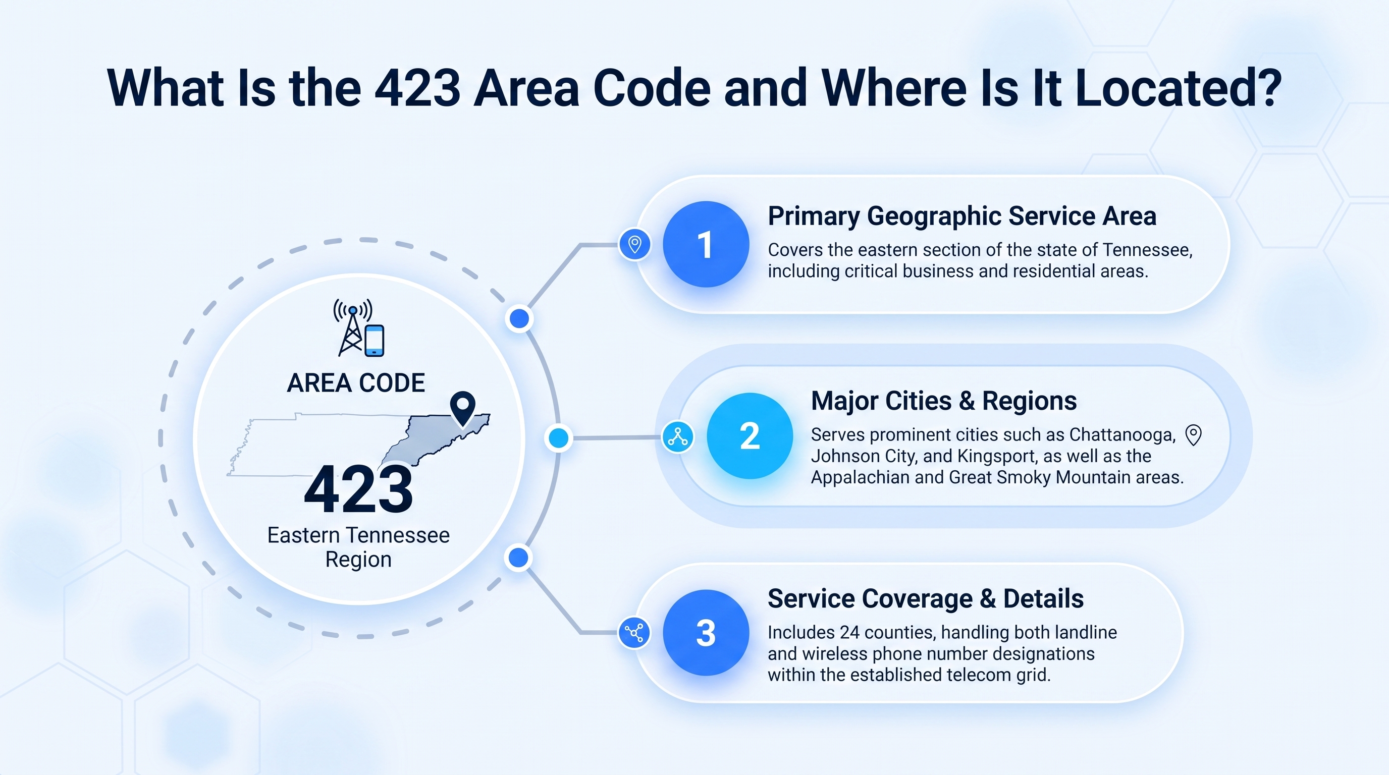 Map showing the 423 area code location across eastern Tennessee
