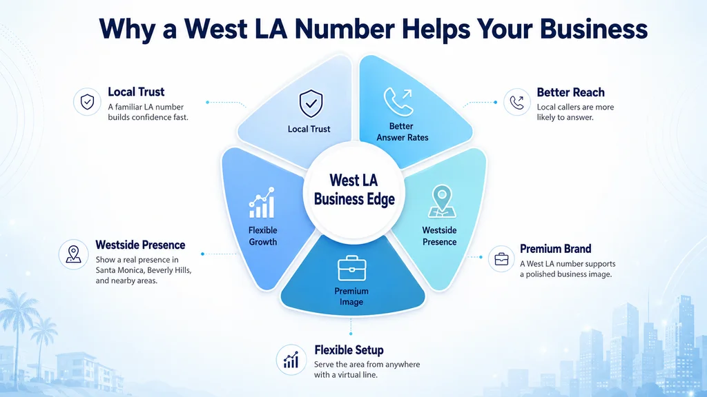 Why a West LA 424 number helps your business
