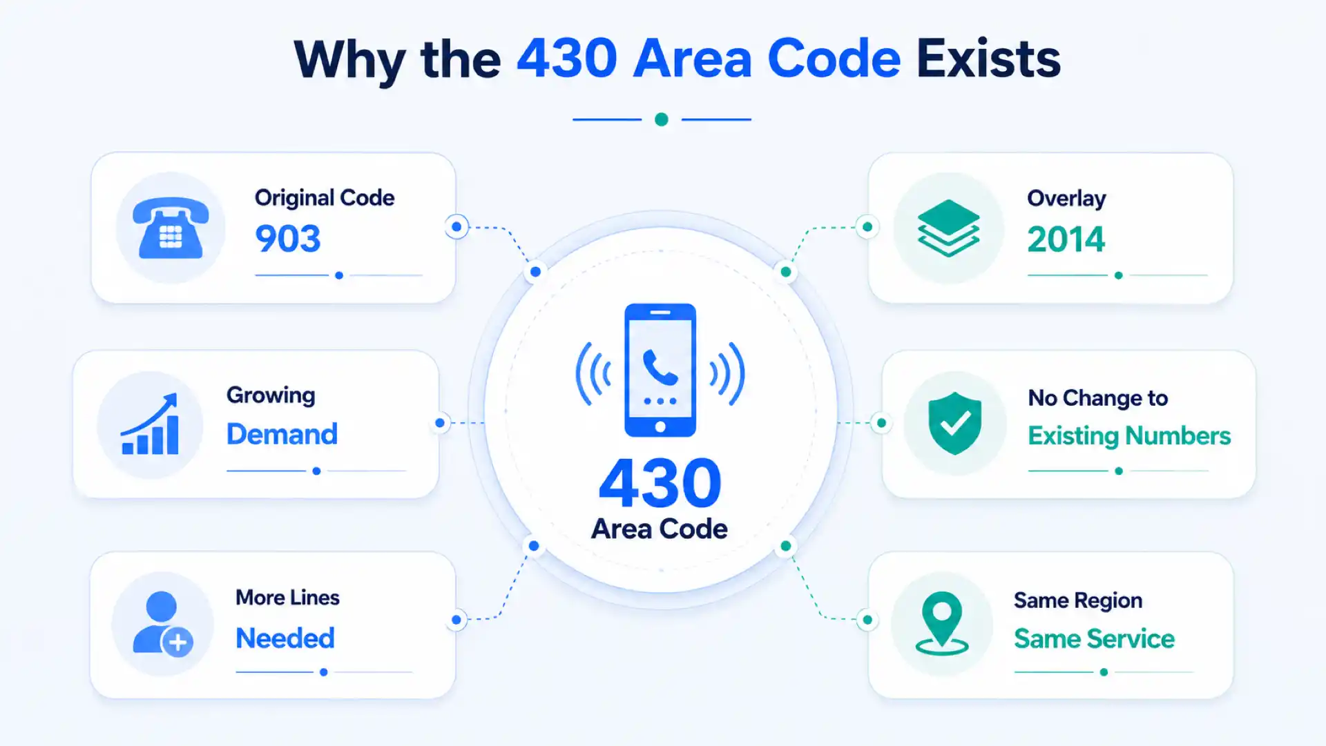 Why the 430 area code exists — overlay of 903, growing demand, and no change to existing numbers