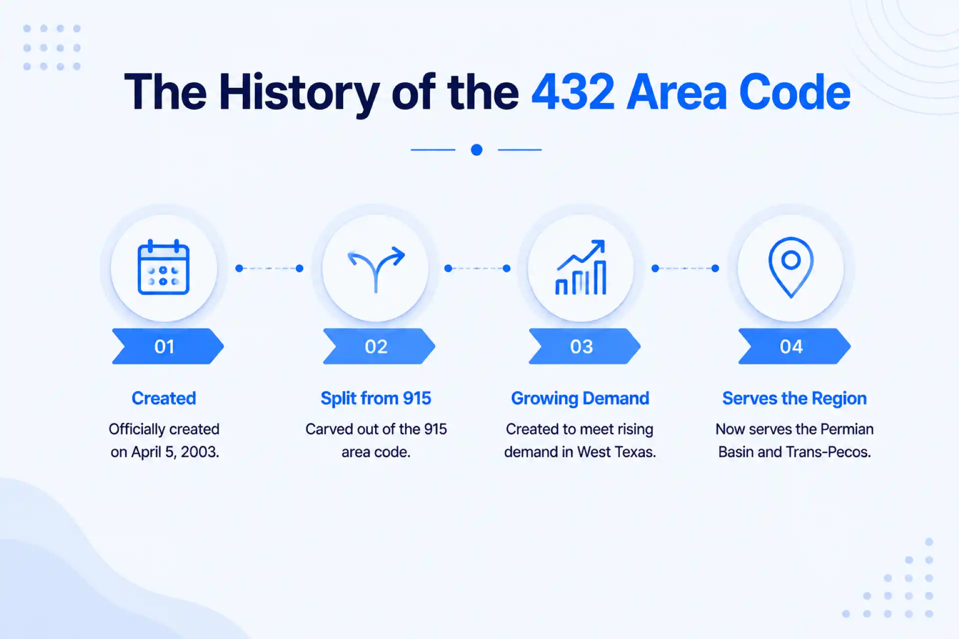 History of the 432 area code — created April 5, 2003 from a split of the 915 area code