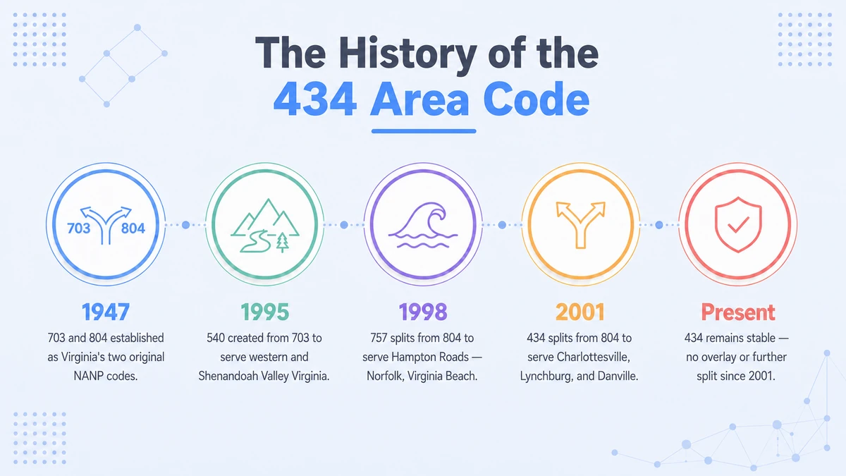 Timeline showing the history of the 434 area code from the 2001 split from 804 to the present day