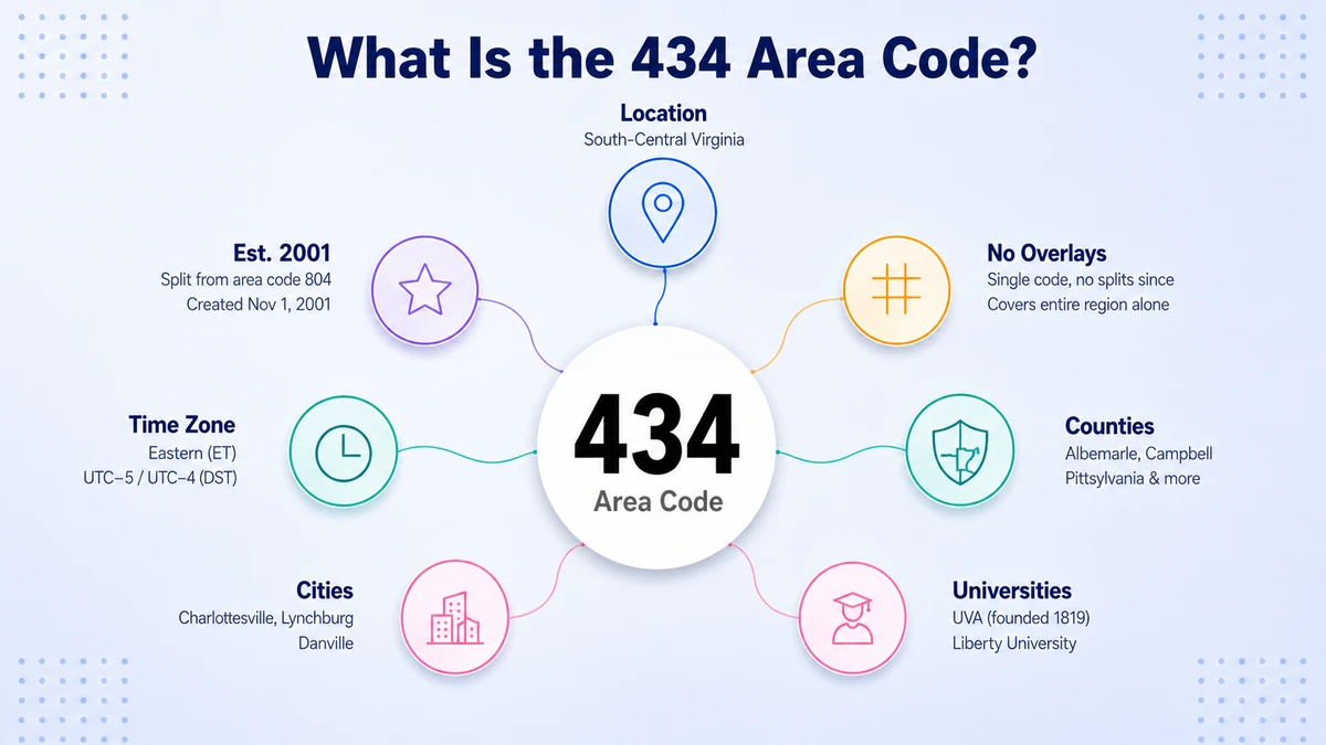 434 area code coverage map showing south-central Virginia including Charlottesville, Lynchburg, and Danville