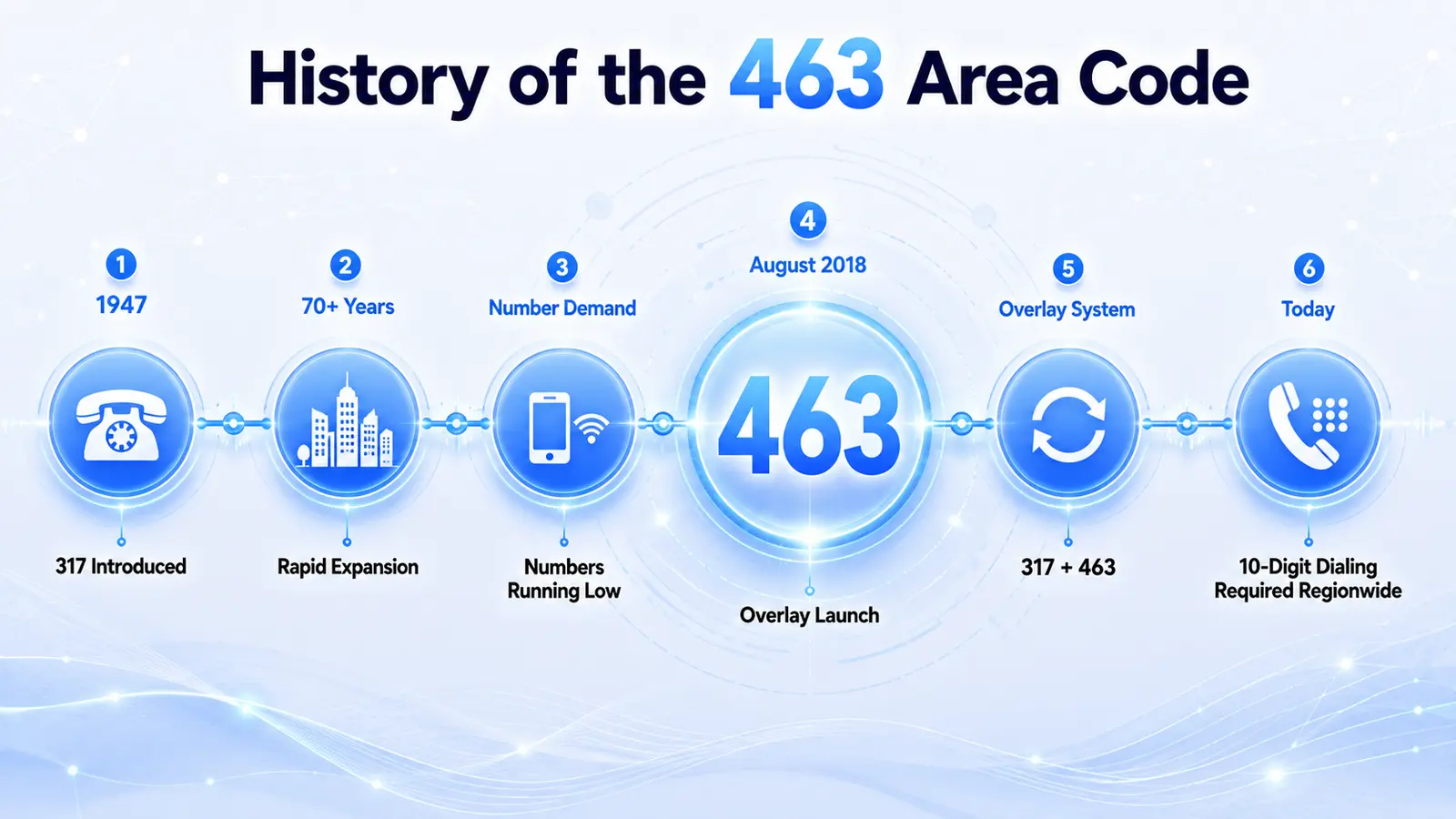 History of the 463 area code — Indianapolis telephone history from the 317 origin in 1947 to the 2018 overlay launch