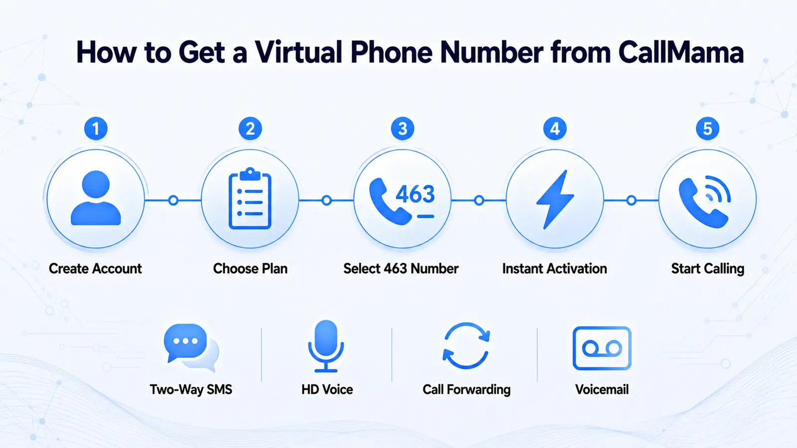 How to get a 463 area code virtual number — CallMama activation steps for Indianapolis and central Indiana
