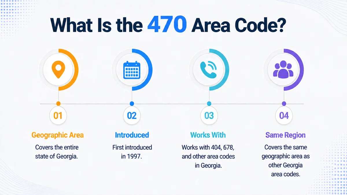 What is the 470 area code — infographic showing Metro Atlanta geographic coverage, overlay type, works with 404 and 678, and shared regional footprint