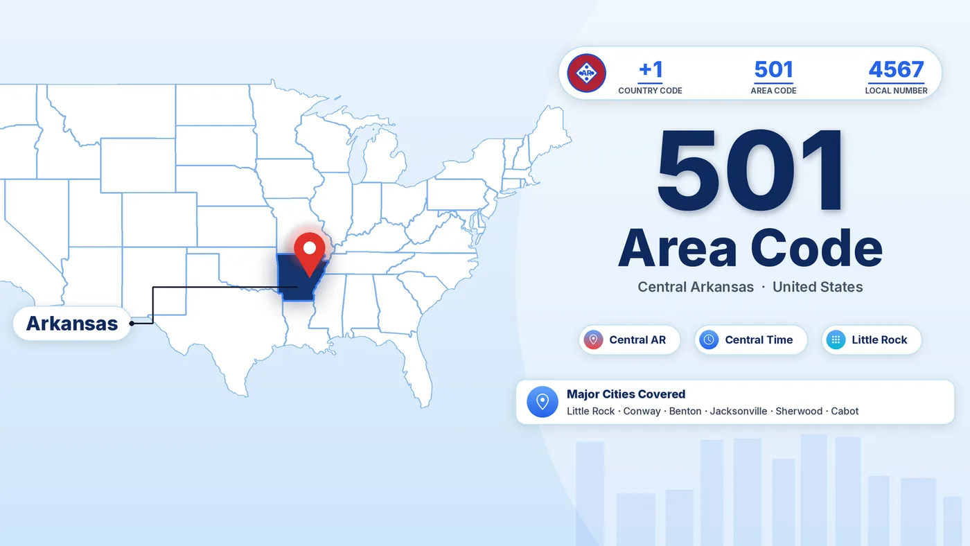 501 Area Code Arkansas: Location, Time Zone & Coverage Map