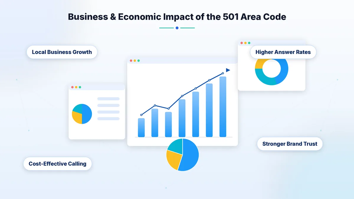 Why the 501 area code is important for businesses in central Arkansas