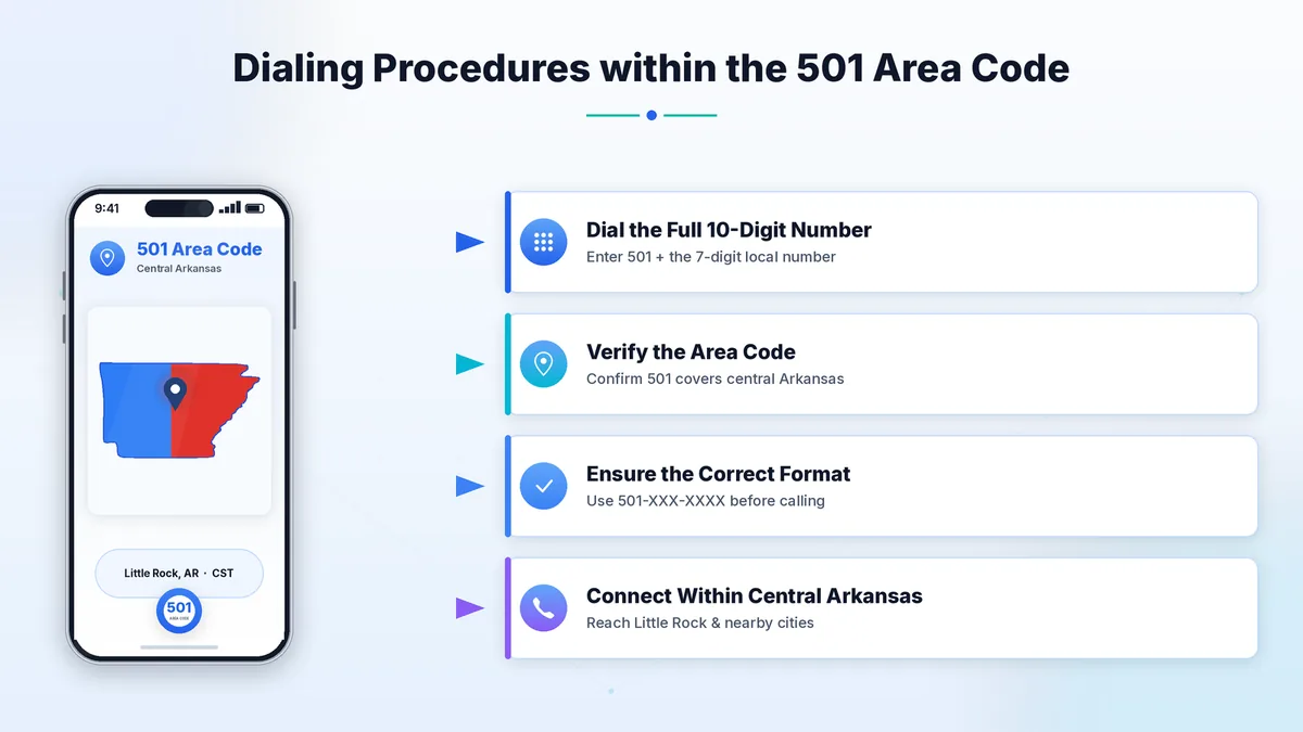 Dialing procedures within the 501 area code — local and long-distance calls