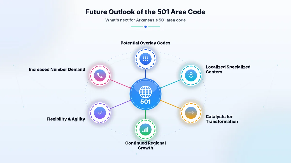Future outlook of the 501 area code in central Arkansas