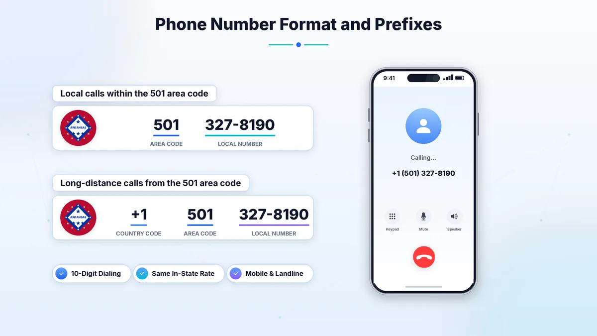 501 area code phone number format and prefixes — local and long-distance dialing