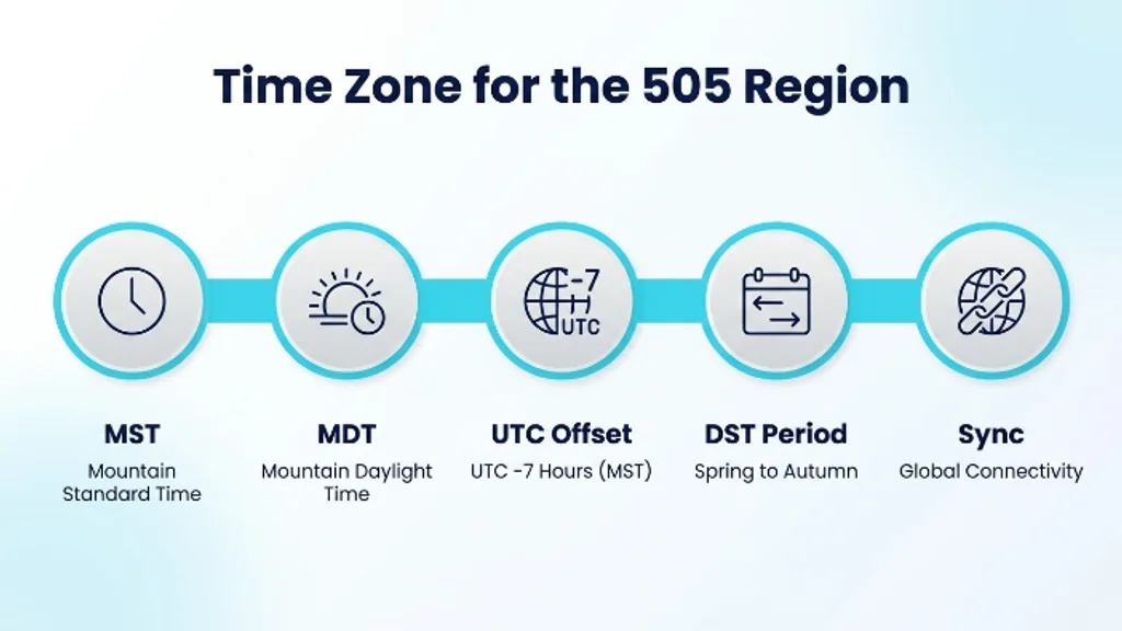 Time Zone for the 505 Region — Mountain Time, New Mexico