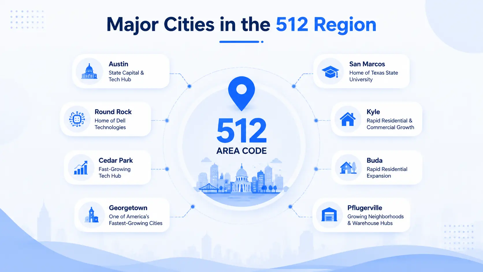 Major cities in the 512 area code region — hub map showing Austin (State Capital and Tech Hub), Round Rock (Home of Dell Technologies), Cedar Park, Georgetown, San Marcos (Texas State University), Kyle, Buda, and Pflugerville