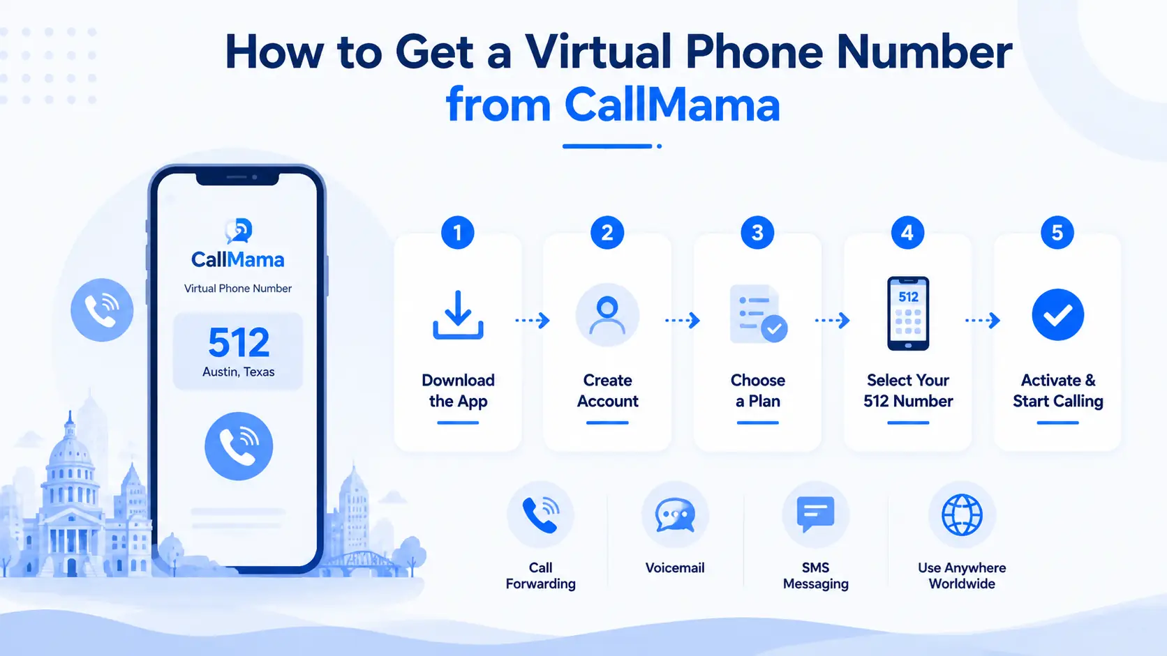 How to get a virtual 512 phone number from CallMama — 5 steps: Download the App, Create Account, Choose a Plan, Select 512 Number, Activate and Start Calling, with Call Forwarding, Voicemail, SMS Messaging, and Use Anywhere Worldwide features