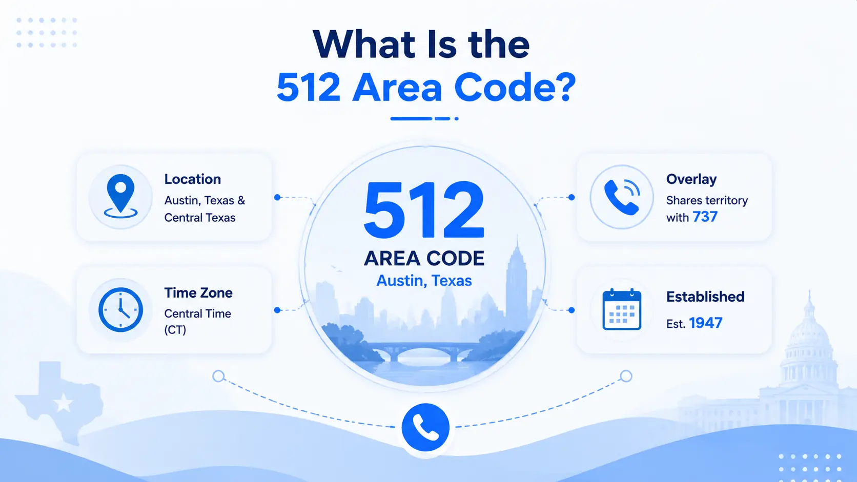 What is the 512 area code — infographic showing Location (Austin Texas and Central Texas), Time Zone (Central Time CT), Overlay (shares territory with 737), and Established date (1947)