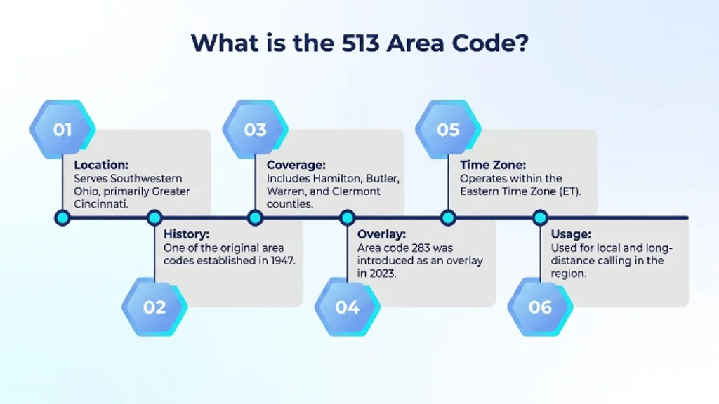 What Is the 513 Area Code — Cincinnati Ohio calling prefix