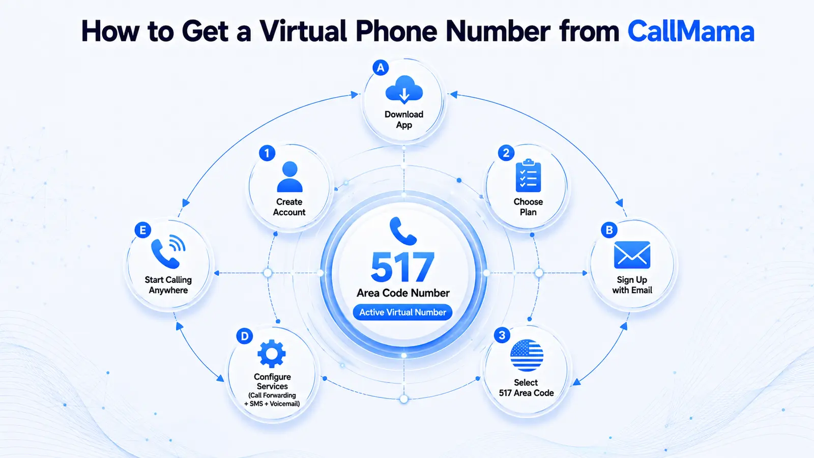 How to get a 517 area code virtual number — CallMama activation steps for Lansing and south-central Michigan