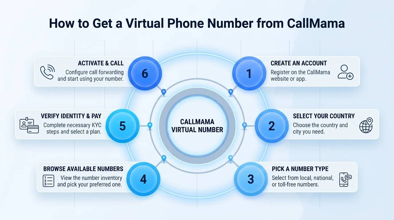How to get a 520 phone number — steps to get a virtual Tucson and southern Arizona number