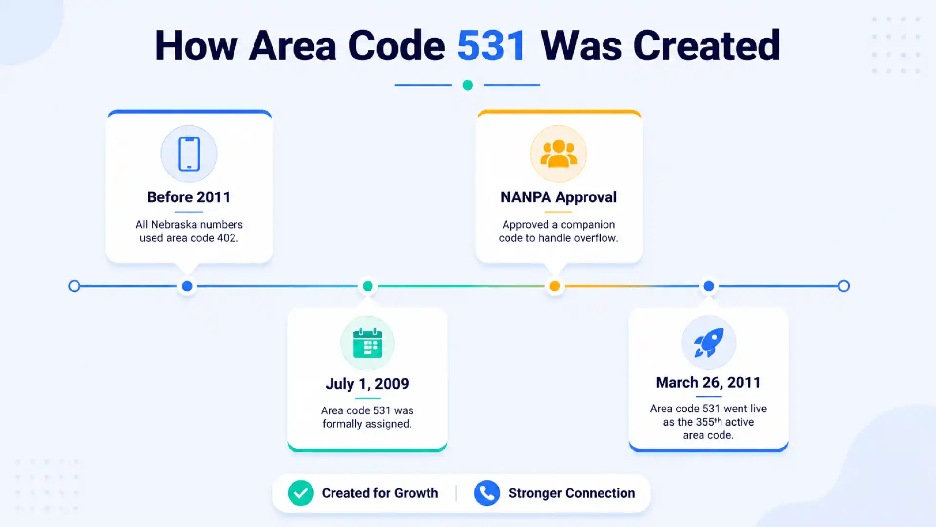 How area code 531 was created — timeline from before 2011 through NANPA approval, July 1, 2009 assignment, and March 26, 2011 launch