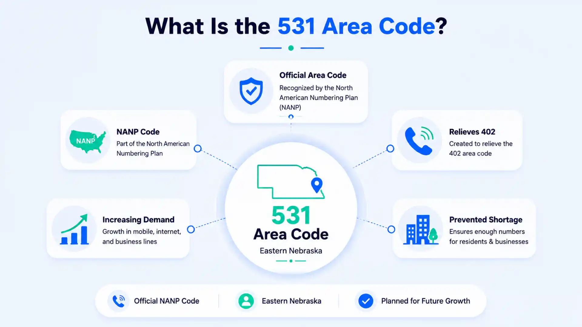 What Is the 531 Area Code? — an official NANP code for eastern Nebraska, created to relieve the 402 area code