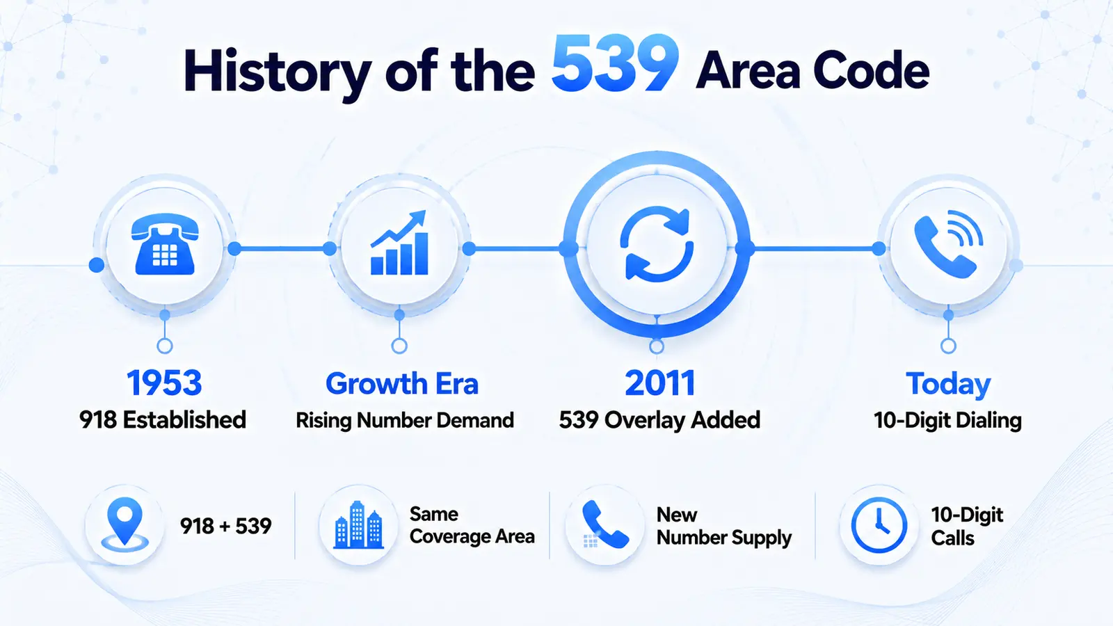 History of the 539 area code — Oklahoma telephone history from the 1953 918 assignment through the 2011 overlay launch