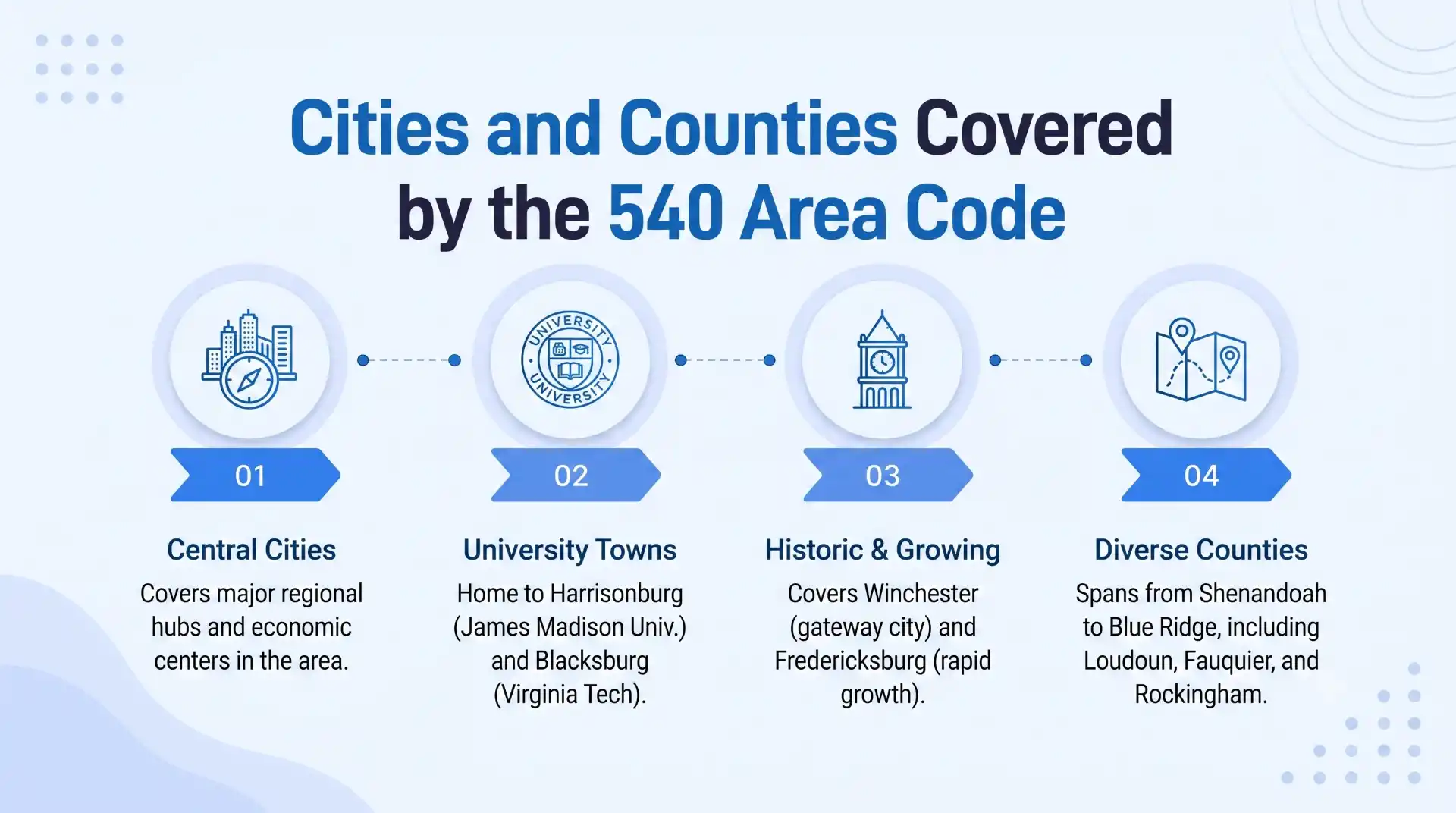 Cities and counties covered by the 540 area code — central cities, university towns (JMU, Virginia Tech), historic & growing cities, and diverse counties