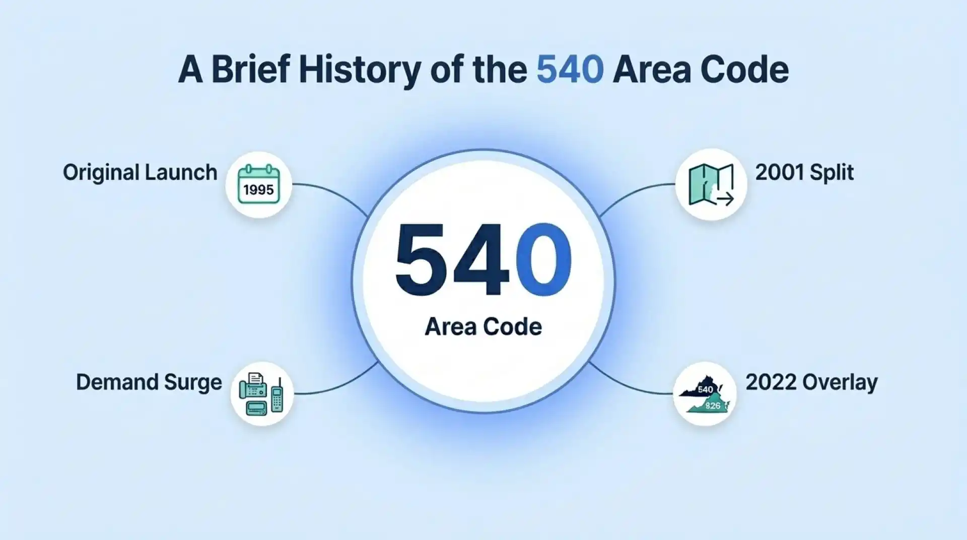 A brief history of the 540 area code — original launch in 1995, demand surge, the 2001 split, and the 2022 overlay