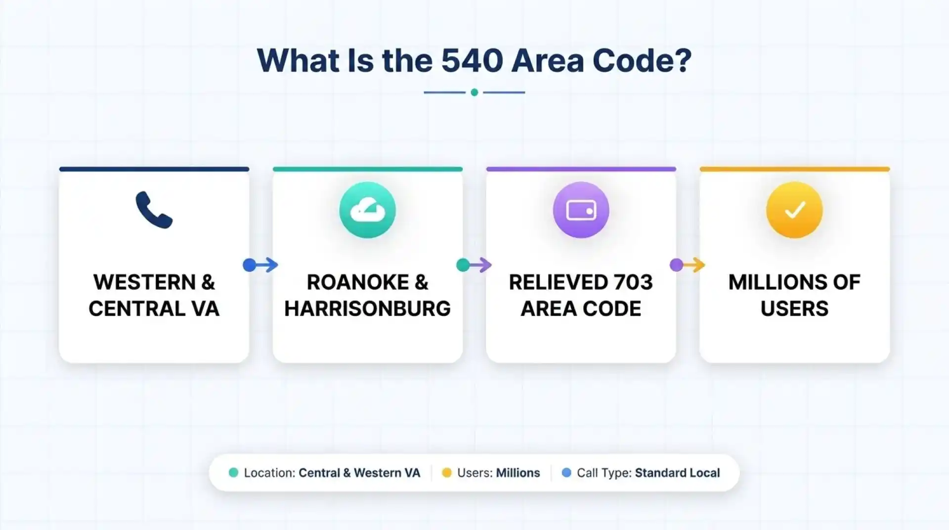 What Is the 540 Area Code? — serving western & central Virginia including Roanoke and Harrisonburg, relieved the 703 area code, used by millions
