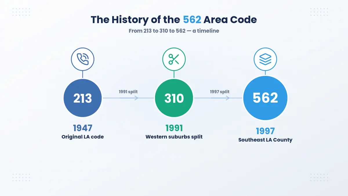 562 area code history — timeline from area code 213 to 310 to 562 in Southeast Los Angeles