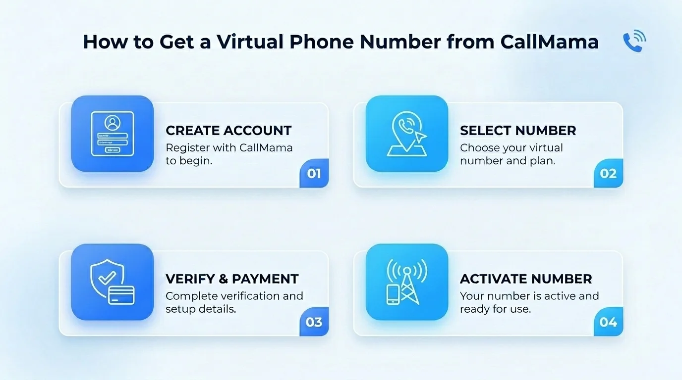 How to get a 571 phone number — steps to get a virtual northern Virginia number through CallMama
