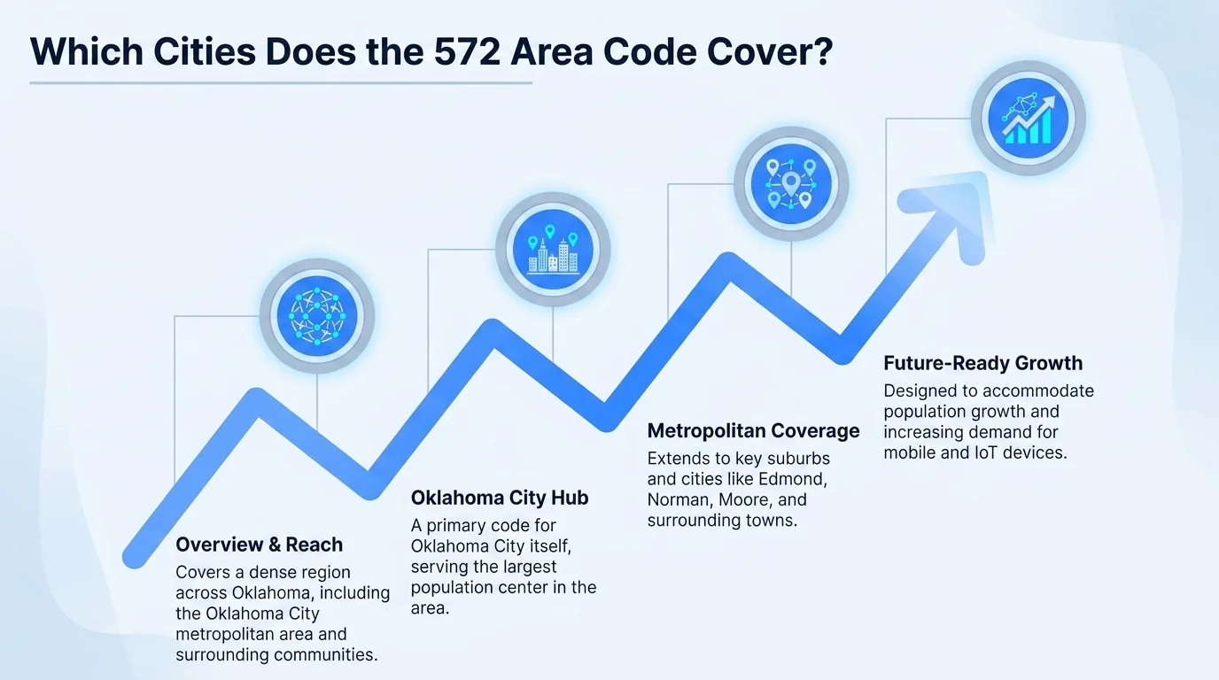 Major cities covered by the 572 area code across northeastern Oklahoma
