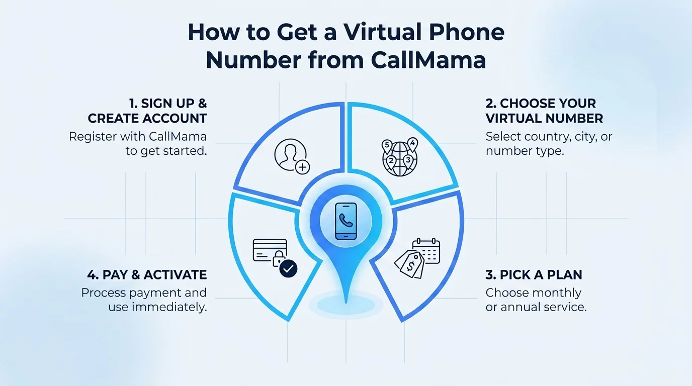 How to get a 572 phone number — steps to get a virtual northeast Oklahoma number through CallMama