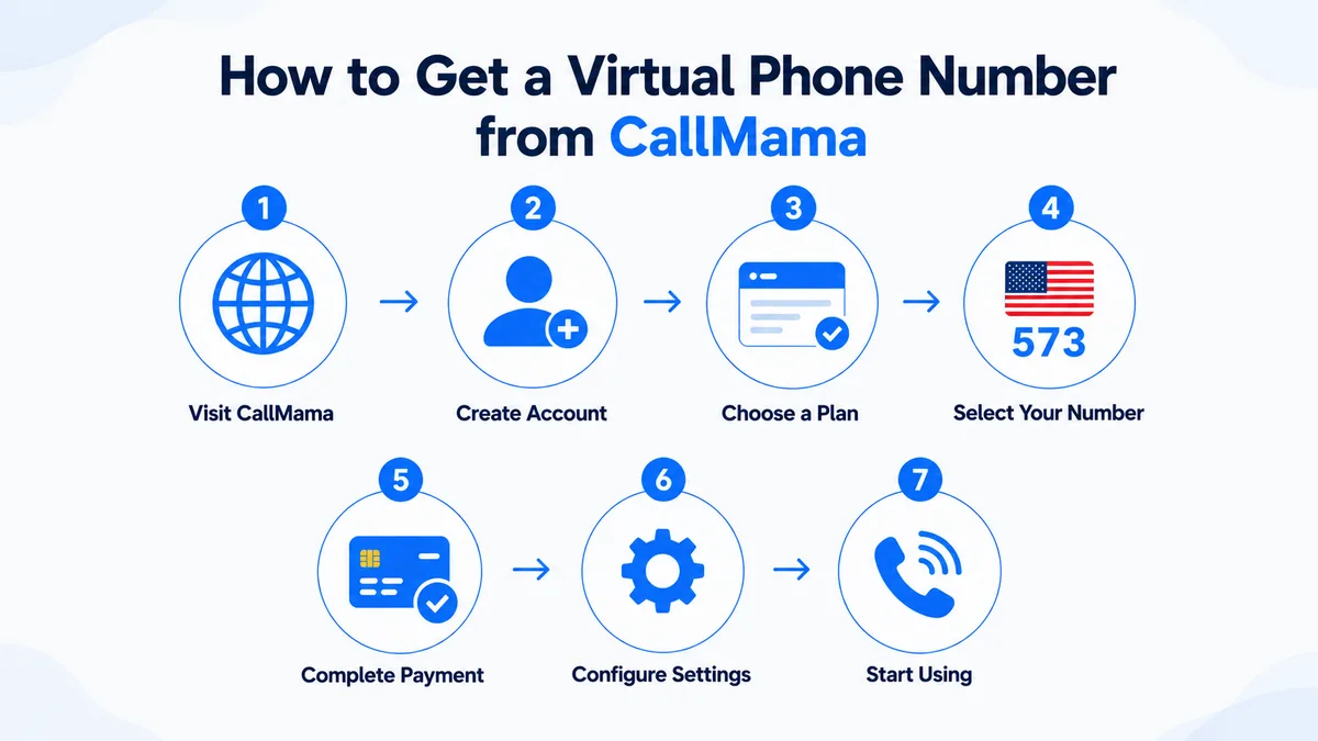 How to get a 573 area code virtual number — CallMama activation steps for Jefferson City, Columbia, and southeastern Missouri