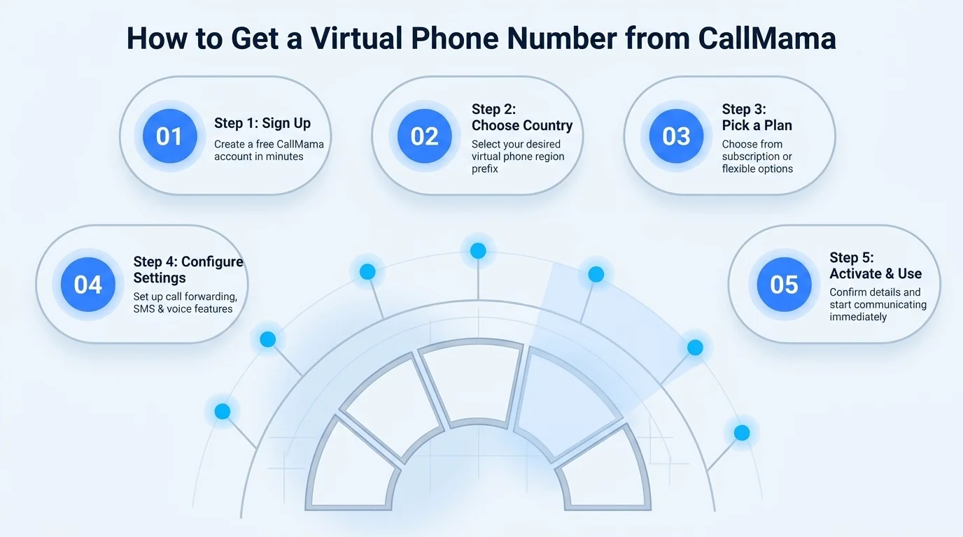 How to get a 603 phone number — steps to get a virtual New Hampshire number through CallMama