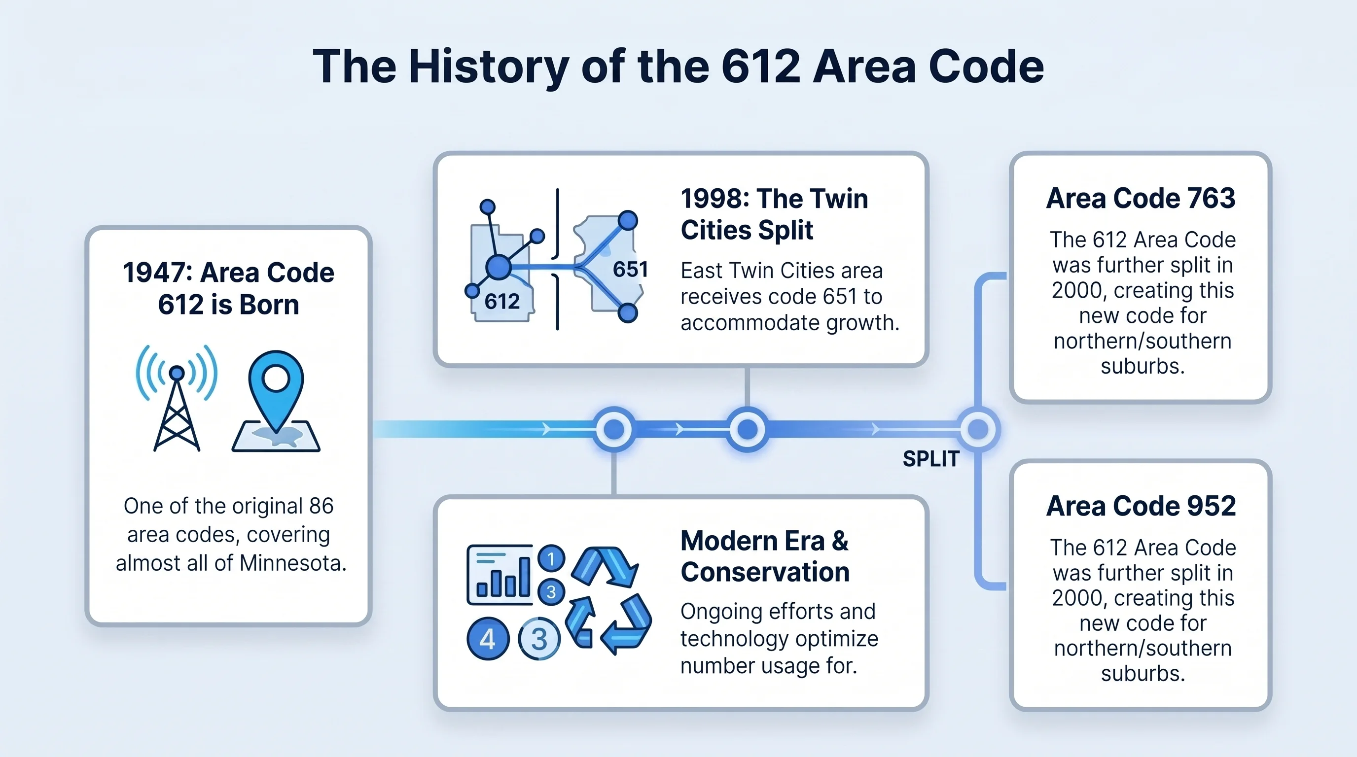 History of the 612 area code — from all-Minnesota coverage in 1947 to city-focused Minneapolis prefix