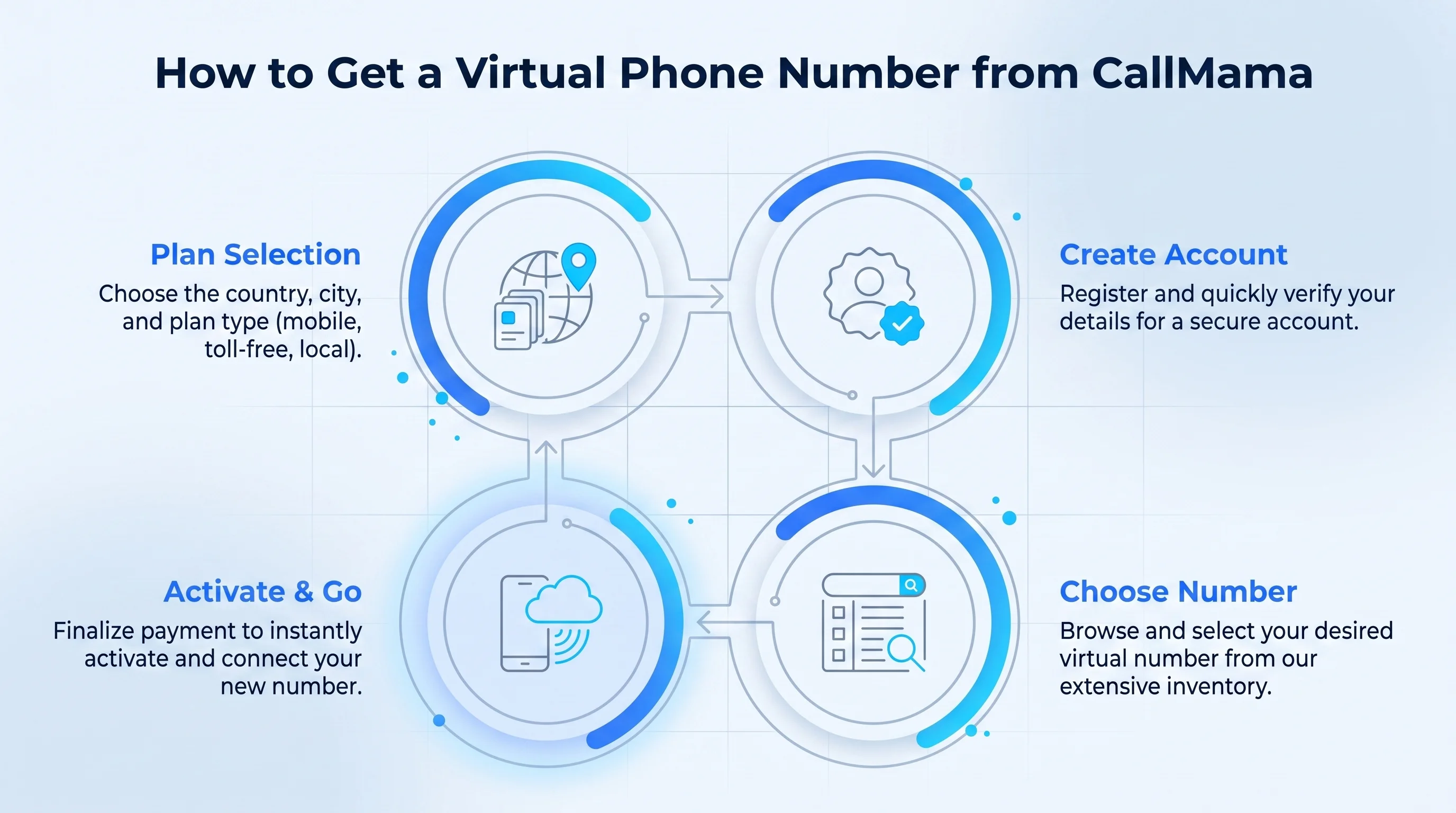 How to get a 612 phone number — steps to get a virtual Minneapolis number through CallMama