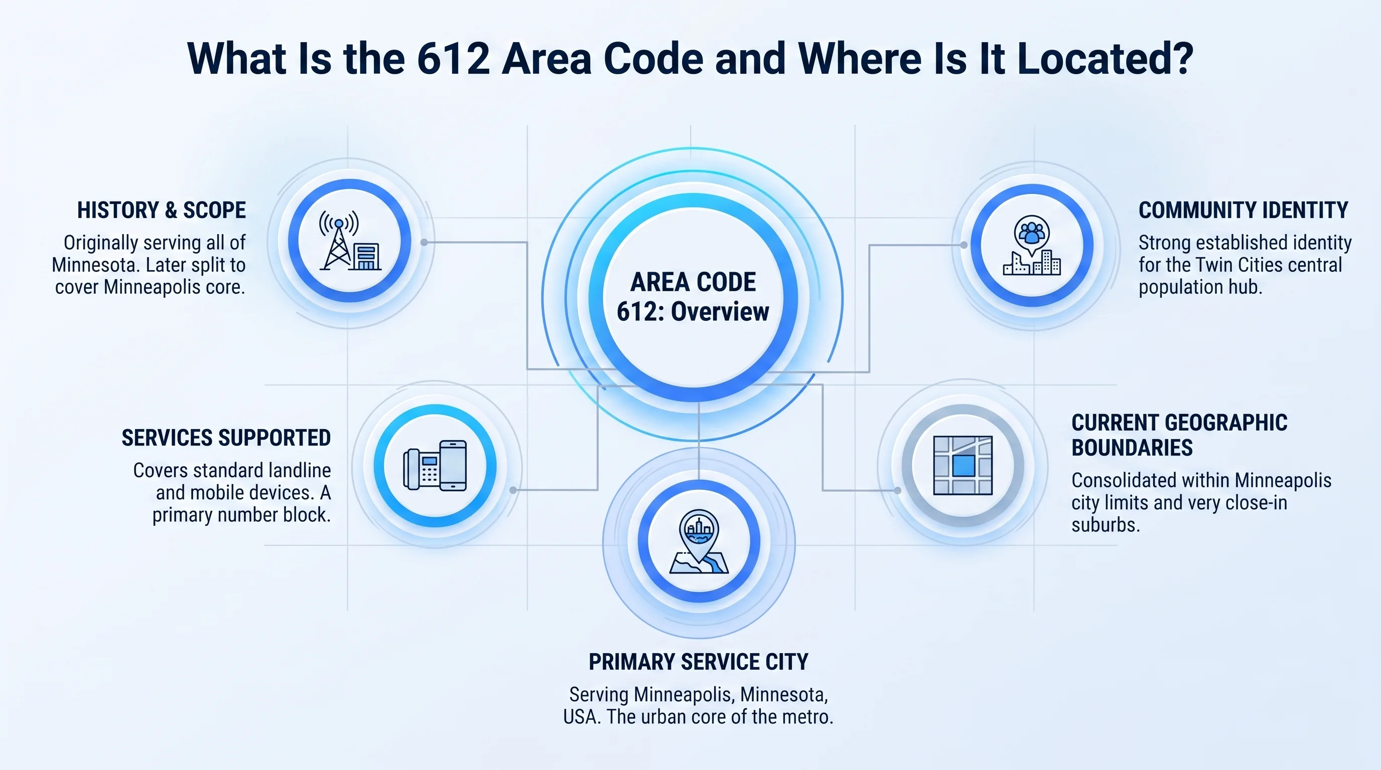 Map showing the 612 area code location across Minneapolis, Minnesota