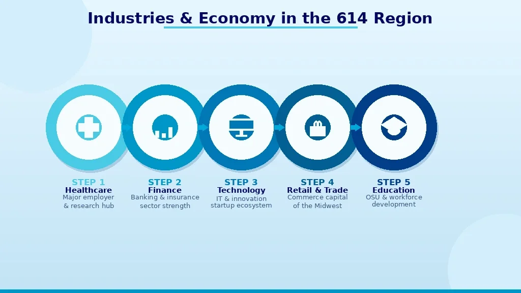 Industries and Economy in the 614 Region — Columbus Central Ohio