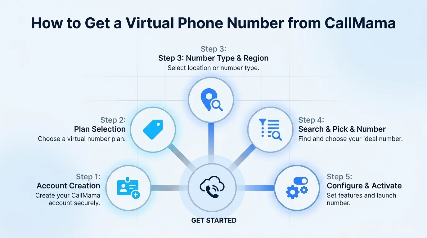 How to get a 616 phone number — steps to get a virtual Grand Rapids number through CallMama