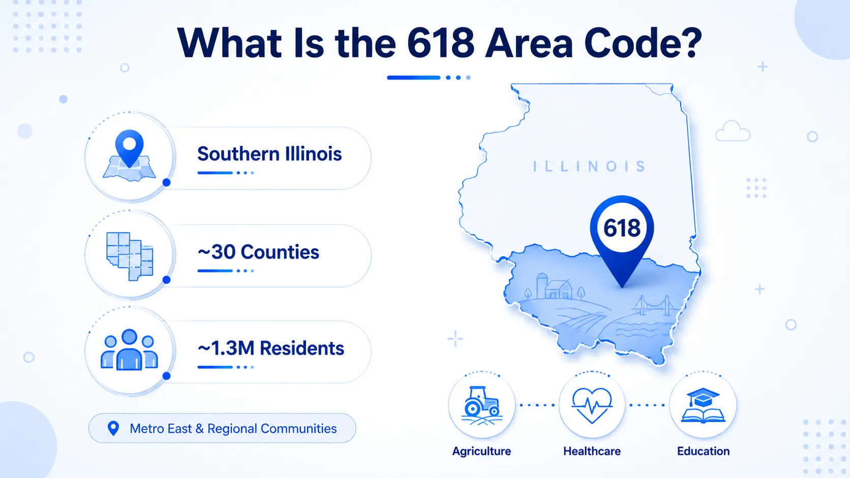 What is the 618 area code — covers southern Illinois across approximately 30 counties serving 1.3 million residents in Metro East and regional communities with agriculture, healthcare, and education sectors