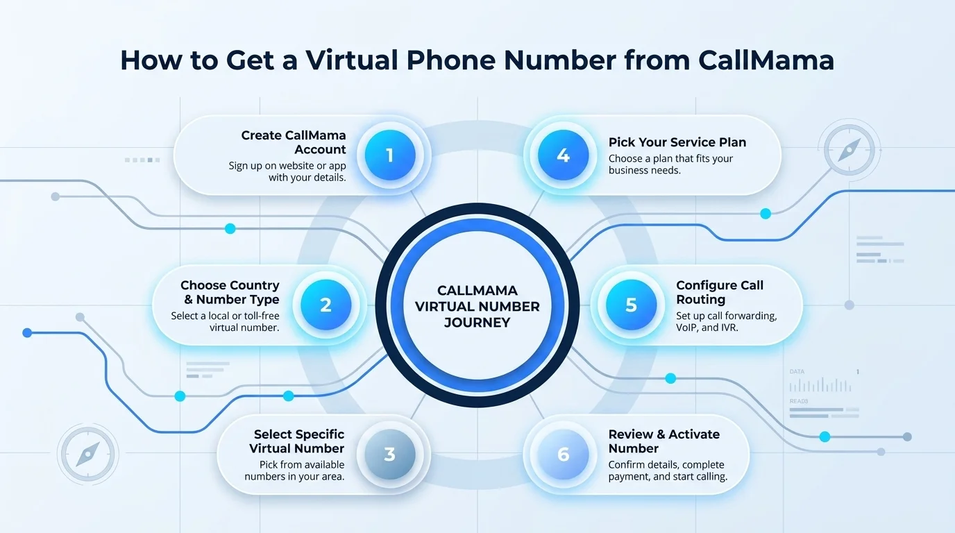 How to get a 620 phone number — steps to get a virtual southern Kansas number through CallMama
