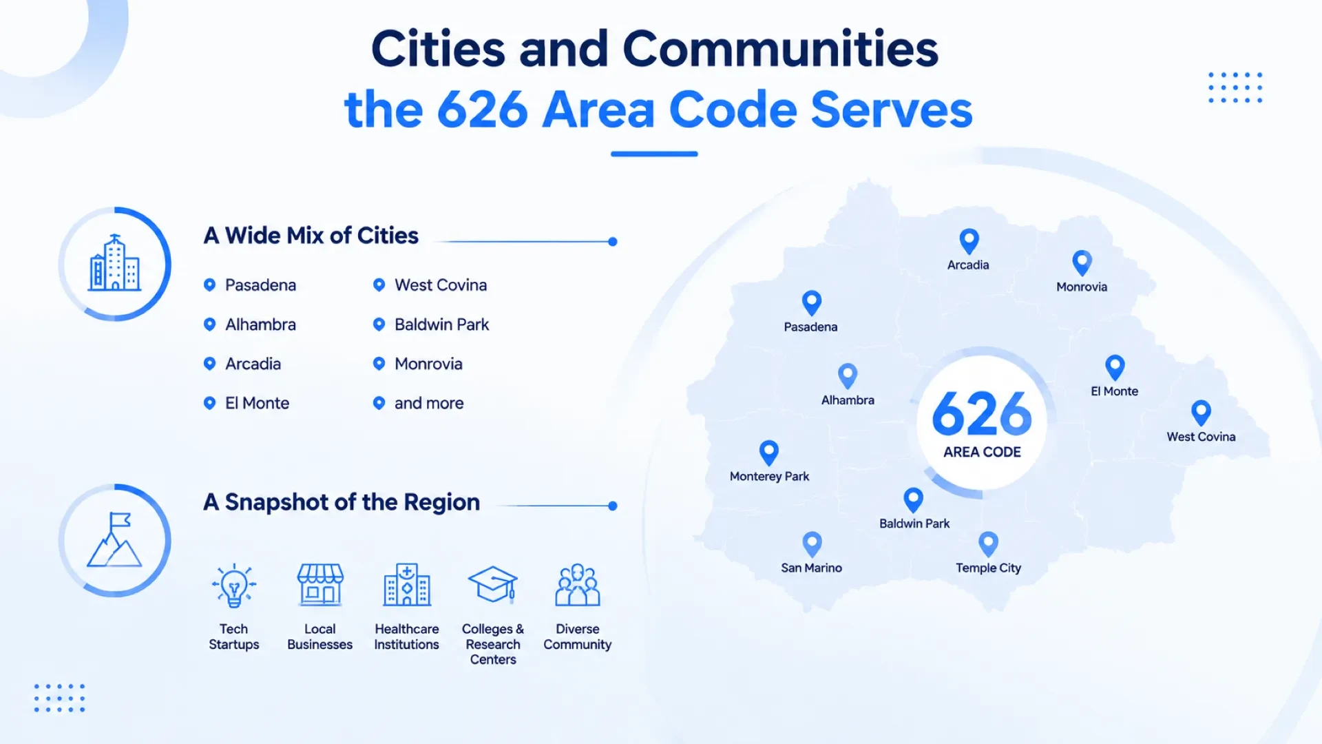 Cities and Communities the 626 Area Code Serves — a wide mix of cities including Pasadena, Alhambra, Arcadia, El Monte, West Covina, Baldwin Park, and Monrovia, with tech startups, local businesses, healthcare institutions, and colleges