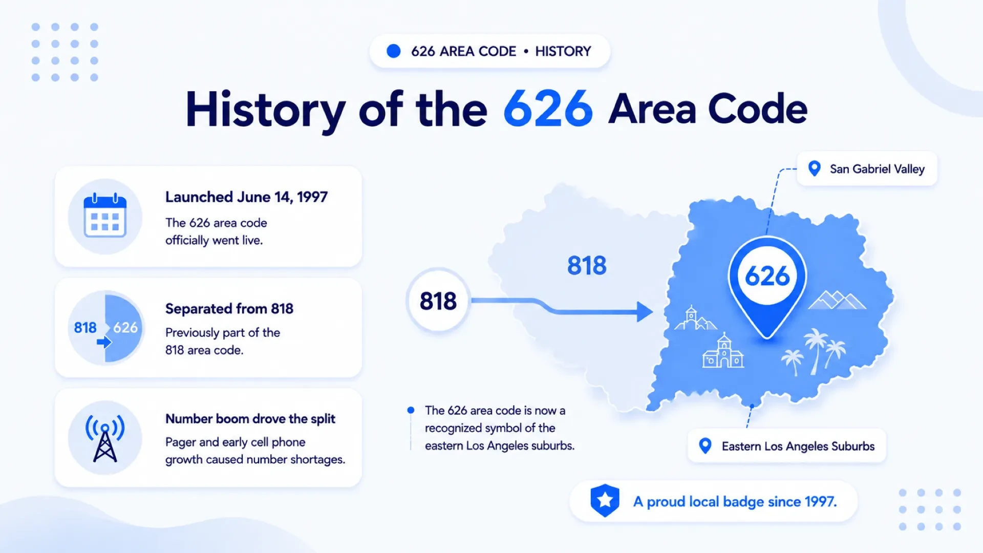 History of the 626 Area Code — launched June 14, 1997, separated from the 818 area code after a number boom drove the split, now a recognized symbol of the eastern Los Angeles suburbs