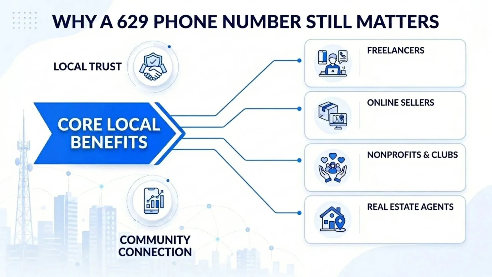 Why a 629 Phone Number Still Matters — core local benefits like local trust and community connection for freelancers, online sellers, nonprofits and clubs, and real estate agents