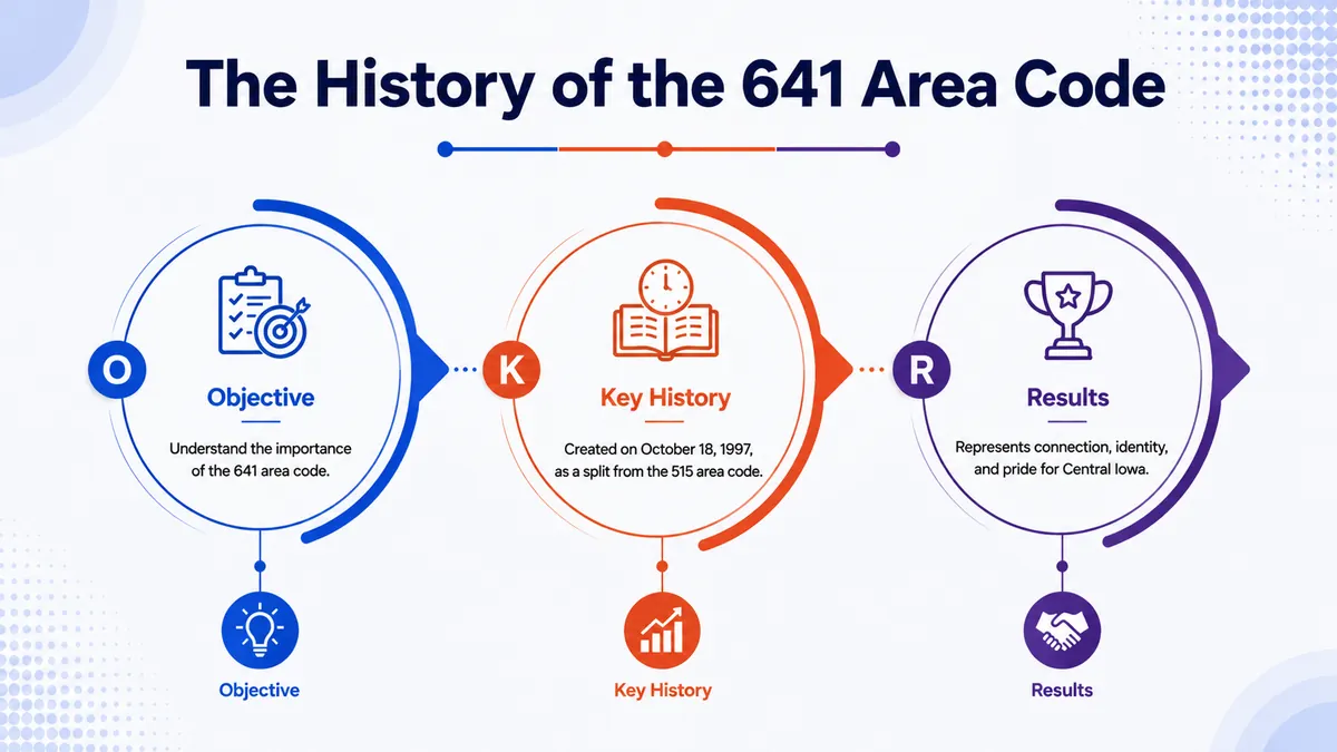 641 area code history timeline — from Iowa's 515 origin in 1947 to the 641 geographic split on July 9, 2000