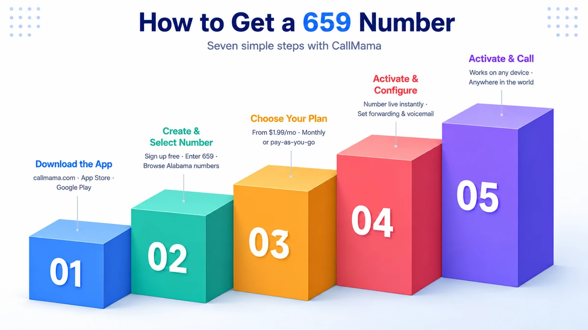 Step-by-step guide to getting a virtual 659 area code phone number for Birmingham, Tuscaloosa, and central Alabama